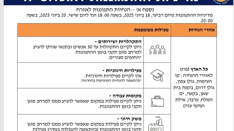 עדכון מדיניות התגוננות מיום רביעי, 18 ביוני 2025, בשעה 18:00 ועד ליום שישי, 20 ביוני 2025, בשעה 20:00.