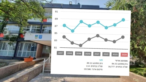 התיכונים בלוד בעשירייה הראשונה בישראל בציוני הבגרות ב-5 יחידות מתמטיקה לשנת 2024
